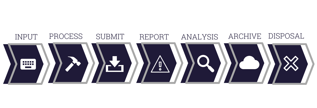 A diagram showing the different stages to office automation