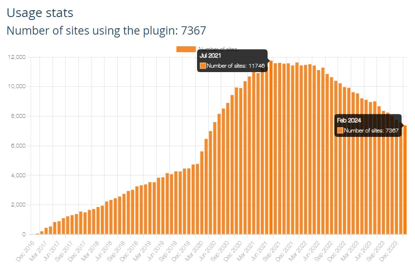 number of Moodle sites using the Fordson theme in Feb 2024