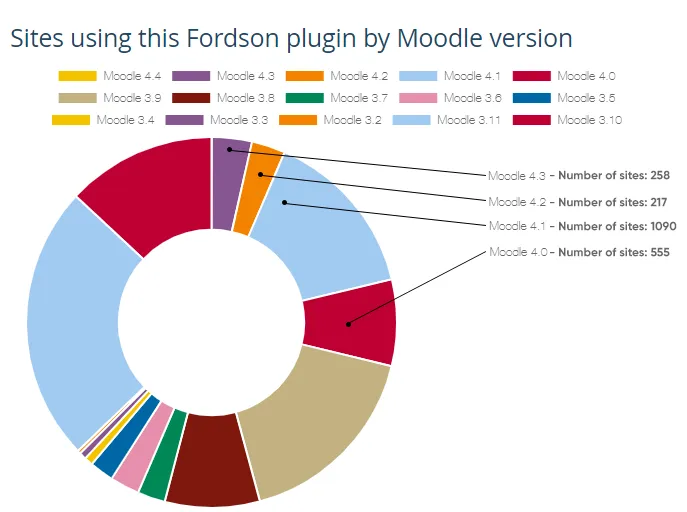 sites using fordson plugin by moodle version