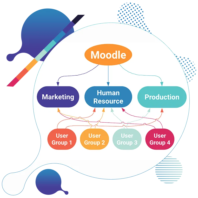 Moodle Multitenancy
