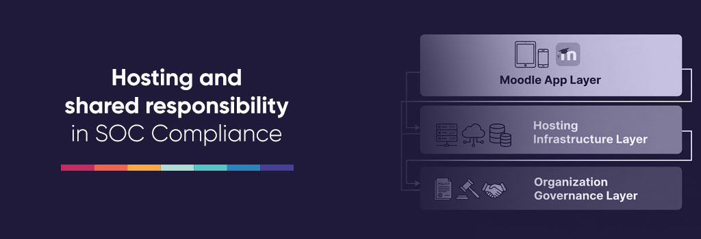 Achieving and Maintaining SOC 1 and SOC 2 Compliance with Moodle - Layered diagram showing application and hosting roles Achieving and Maintaining SOC 1 and SOC 2 Compliance with Moodle - Layered diagram showing application and hosting roles