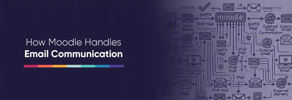 Moodle at the center, connected to different email delivery methods such as SMTP, PHP mail, and external email services like Gmail and Outlook - Moodle is not Sending Emails