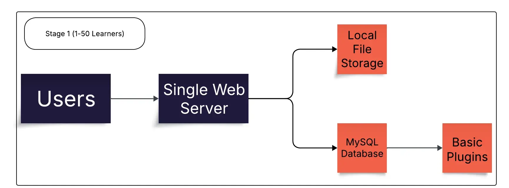 Stage 1 diagram