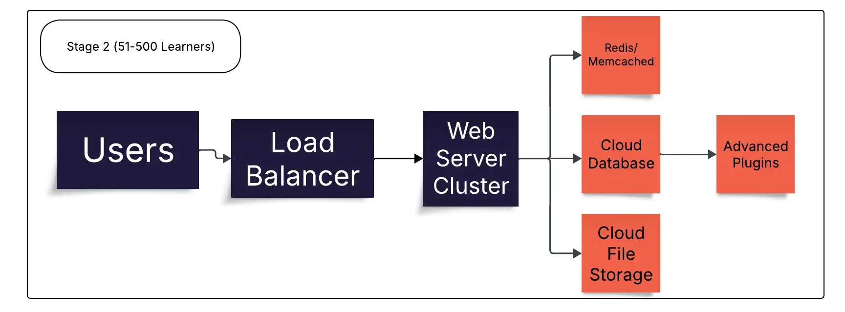Stage 2 diagram