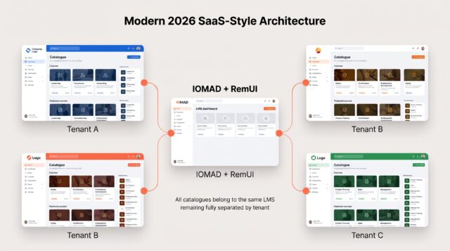 Multiple tenant-specific RemUI course catalogues connected to one central IOMAD learning platform