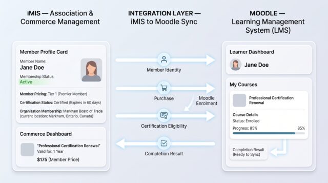 An iMIS membership and commerce workflow connected to Moodle training and certification completion