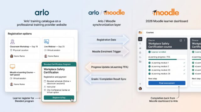 Arlo managing training registrations while Moodle delivers and tracks the online learning component