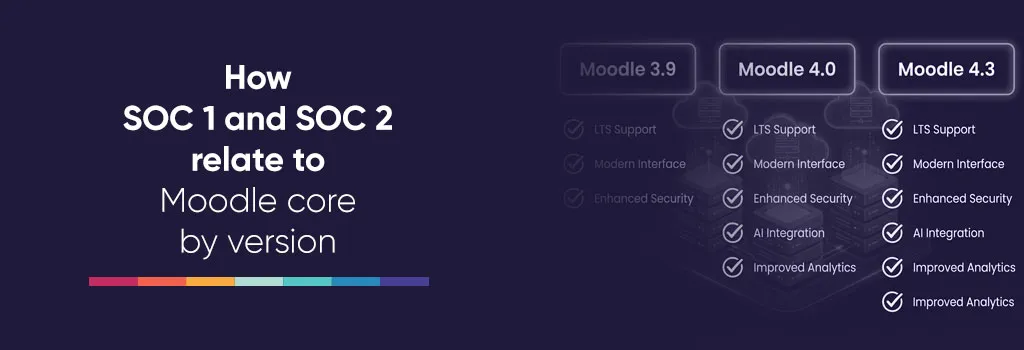Achieving and Maintaining SOC 1 and SOC 2 Compliance with Moodle - Moodle version comparison chart on screen Achieving and Maintaining SOC 1 and SOC 2 Compliance with Moodle - Moodle version comparison chart on screen