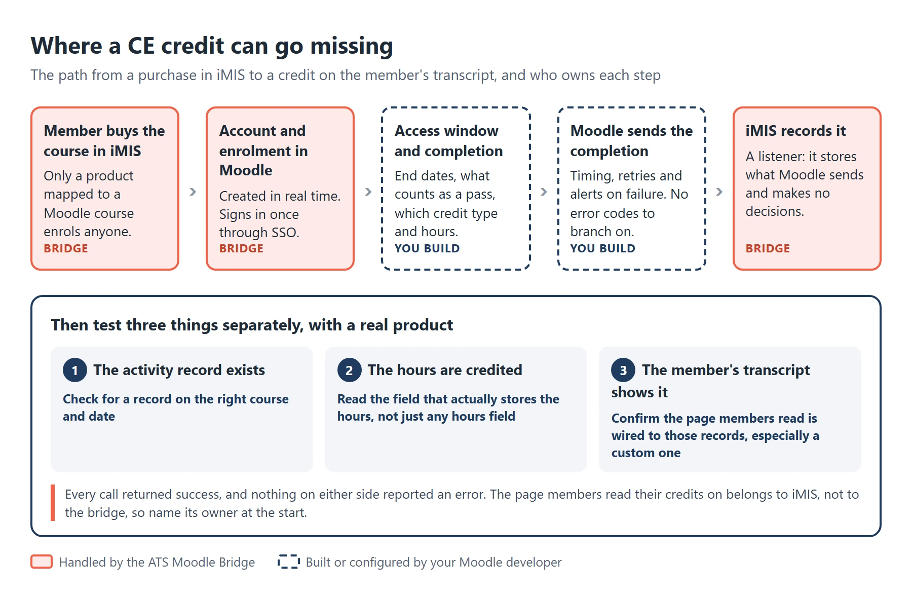 Flow diagram weighing iMIS Moodle bridge pros and cons in practice, tracing a CE credit from purchase to the member's transcript with three checks to test