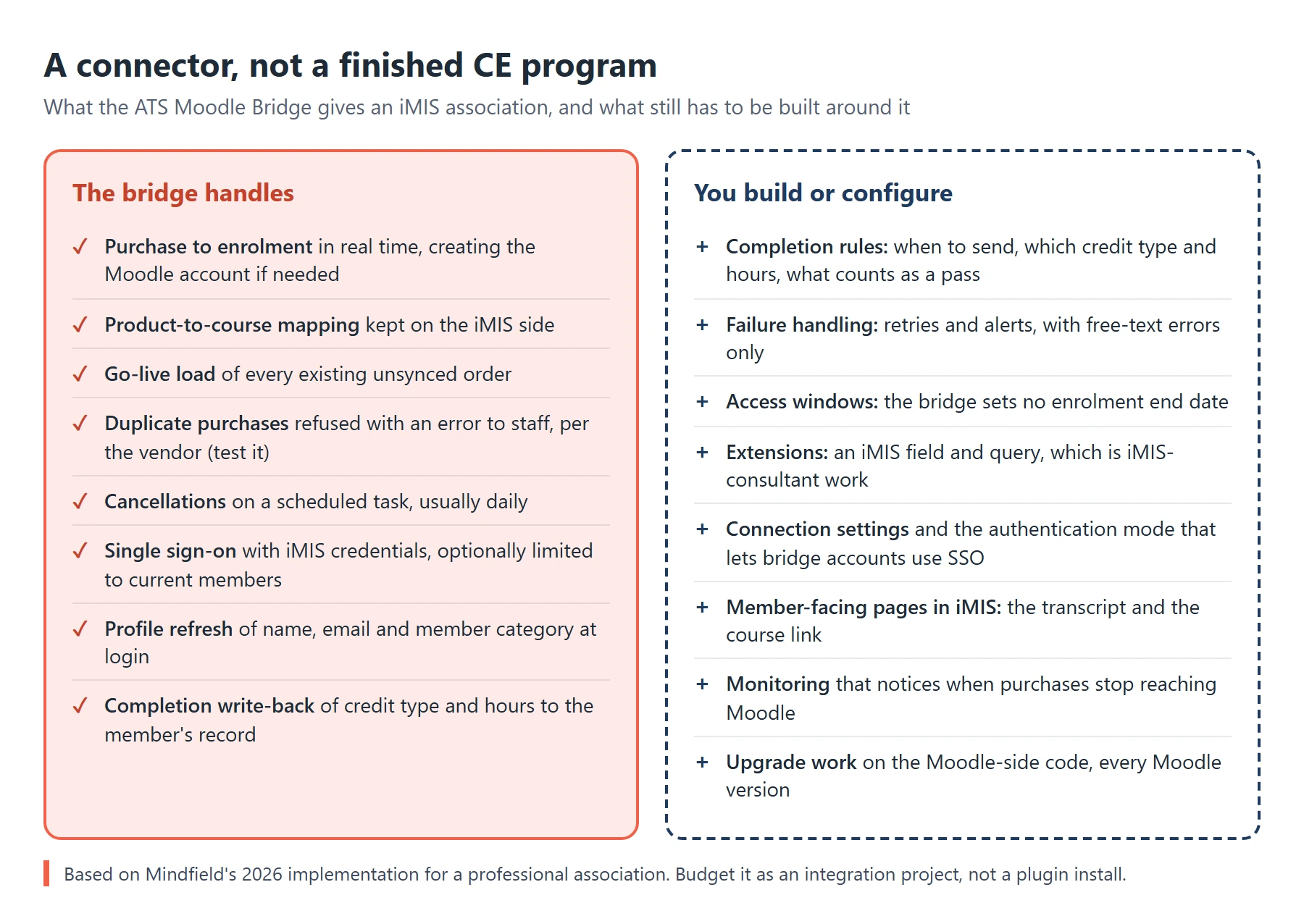 Diagram of the iMIS Moodle bridge pros and cons, splitting what the ATS bridge handles from what the association builds or configures